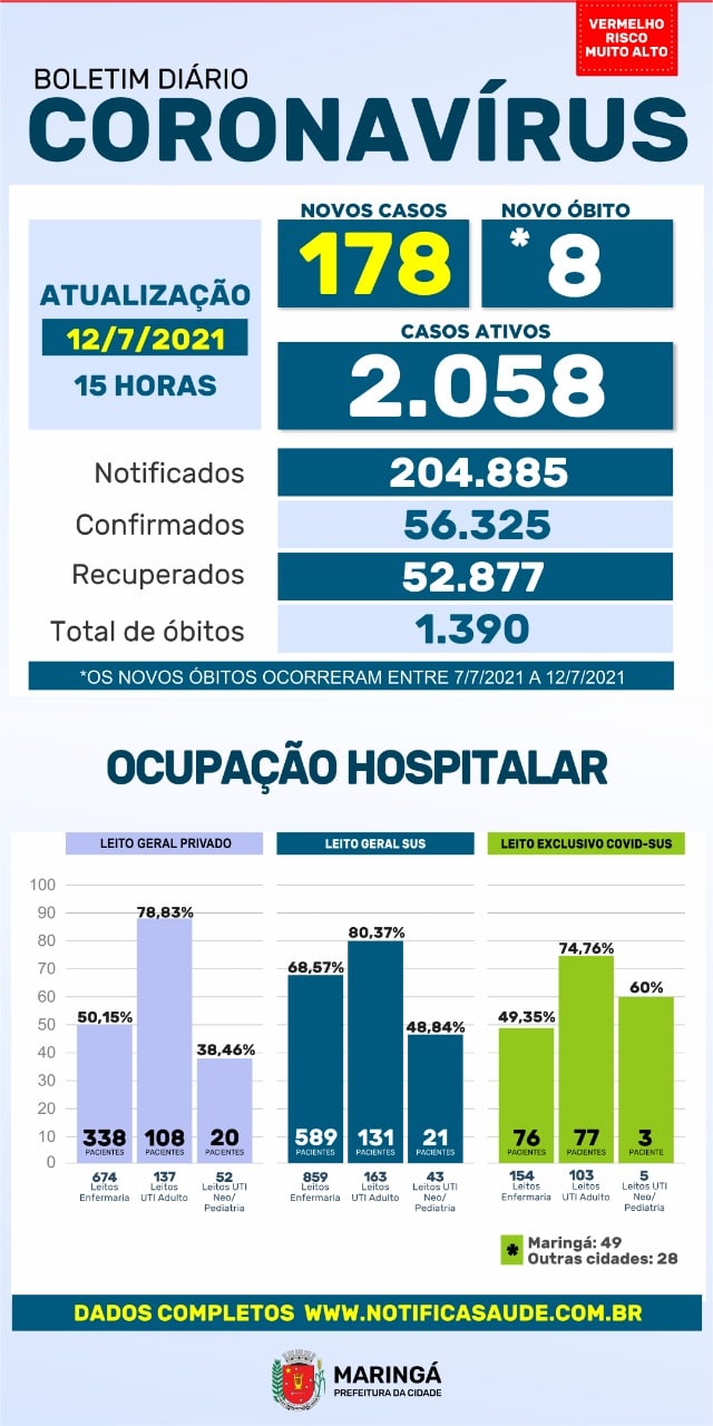 Covid-19: Brasil tem 19,1 milhões de casos e 534,2 mil mortes