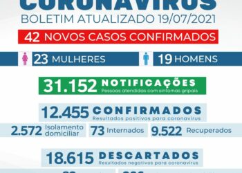 Sarandi registra 42 casos e nenhum óbito por coronavírus