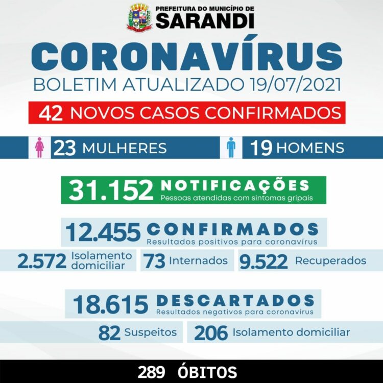 Sarandi registra 42 casos e nenhum óbito por coronavírus