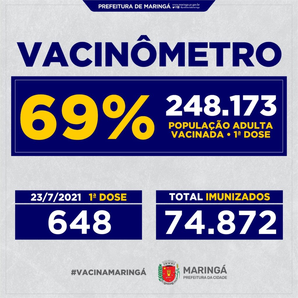 Brasil registra 19,68 milhões de casos de coronavírus 