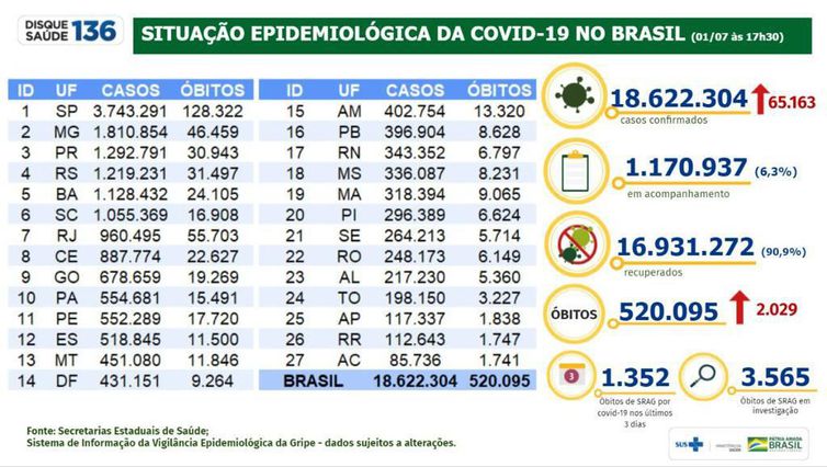 Covid-19: Brasil tem 2 mil novos óbitos e 65,1 mil novos diagnósticos