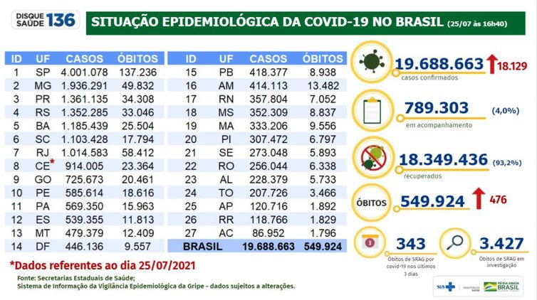 Brasil registra 19,68 milhões de casos de coronavírus e 549,92 mil mortes