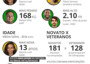 Olimpíada de Tóquio 2020