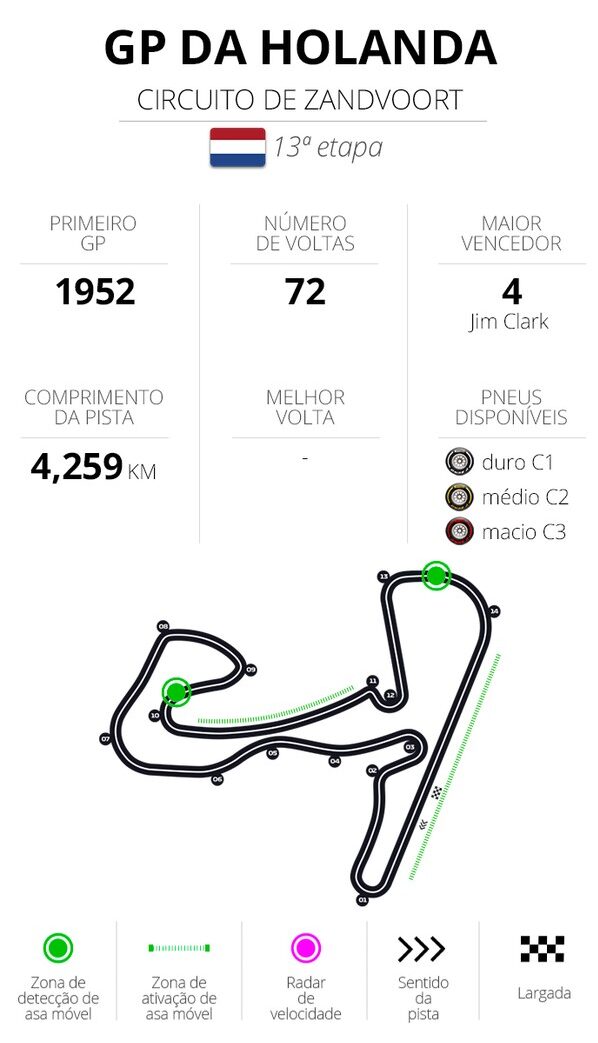 F1 - Zandvoort- Holanda