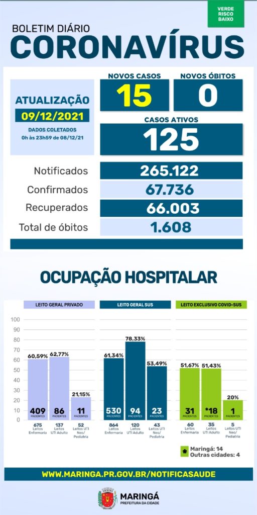 Maringá registra 15 casos e nenhum óbito por coronavírus