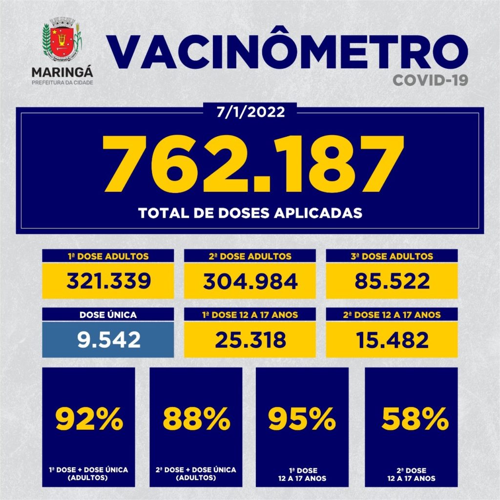 Maringá registra 762.187 vacinadas contra covid-19
