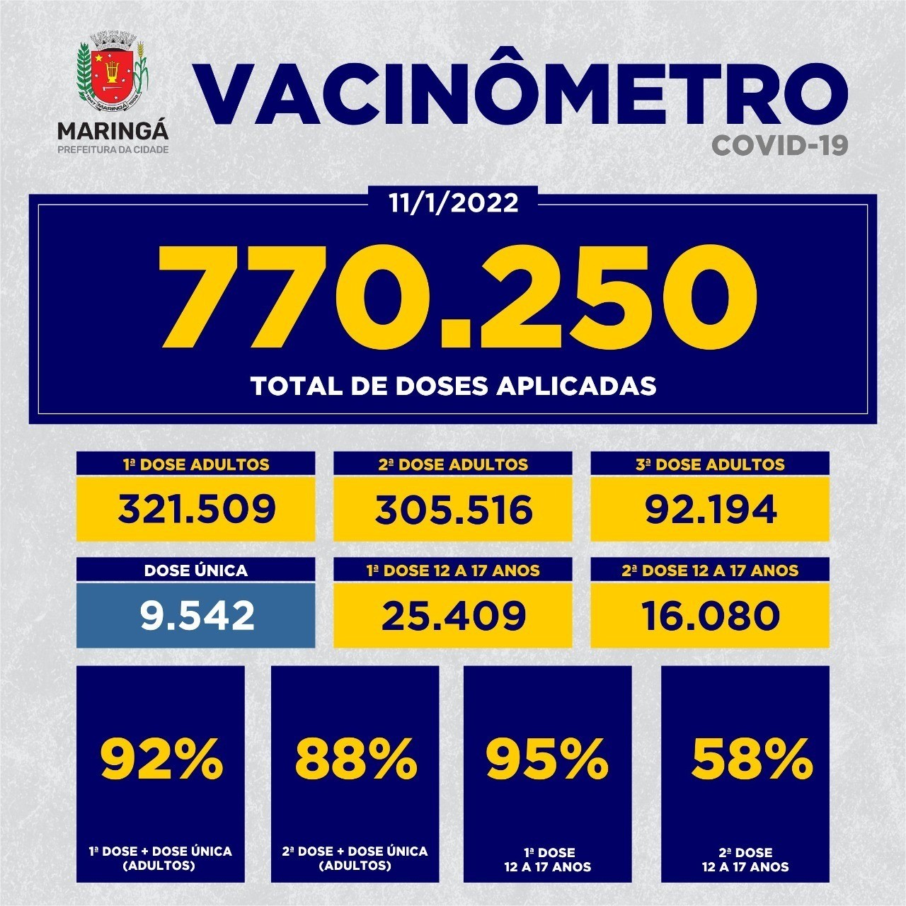 Maringá registra 770.250 pessoas vacinadas contra coronavírus
