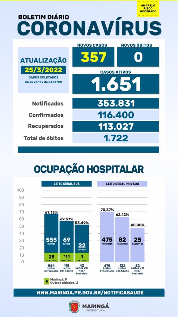 Boletim desta sexta 25 aponta para 357 novos casos de