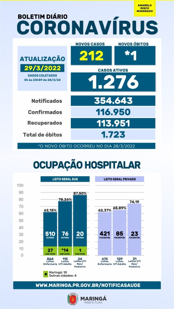 Boletim desta terca 29 confirma 212 novos casos e uma