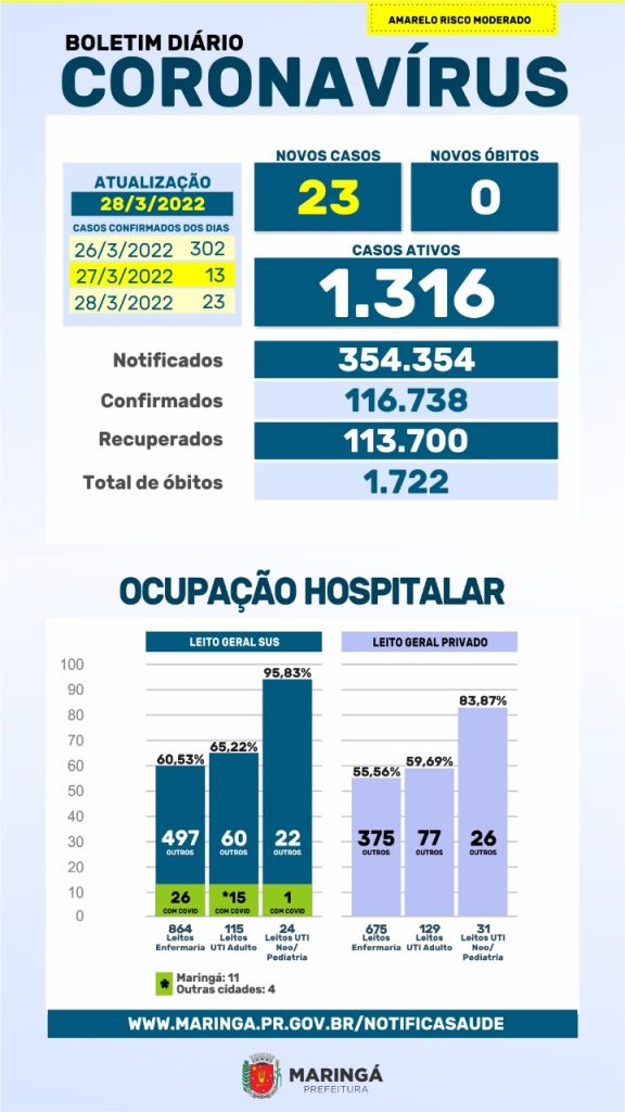 Secretaria de Saude confirma 23 novos casos e nenhuma morte