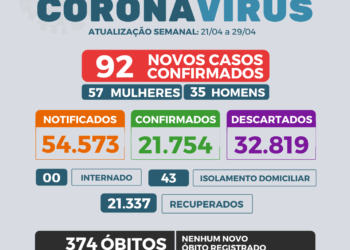 BOLETIM SEMANAL COVID-19 - 21/04 a 29/04/2022