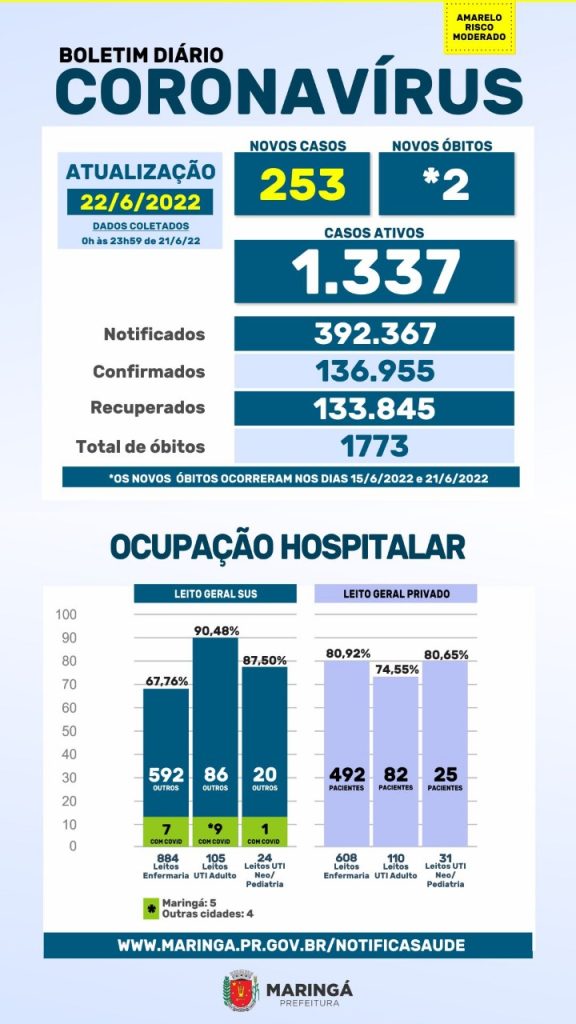 Saúde registra 253 novos casos e duas mortes por Covid no boletim desta quarta, 22