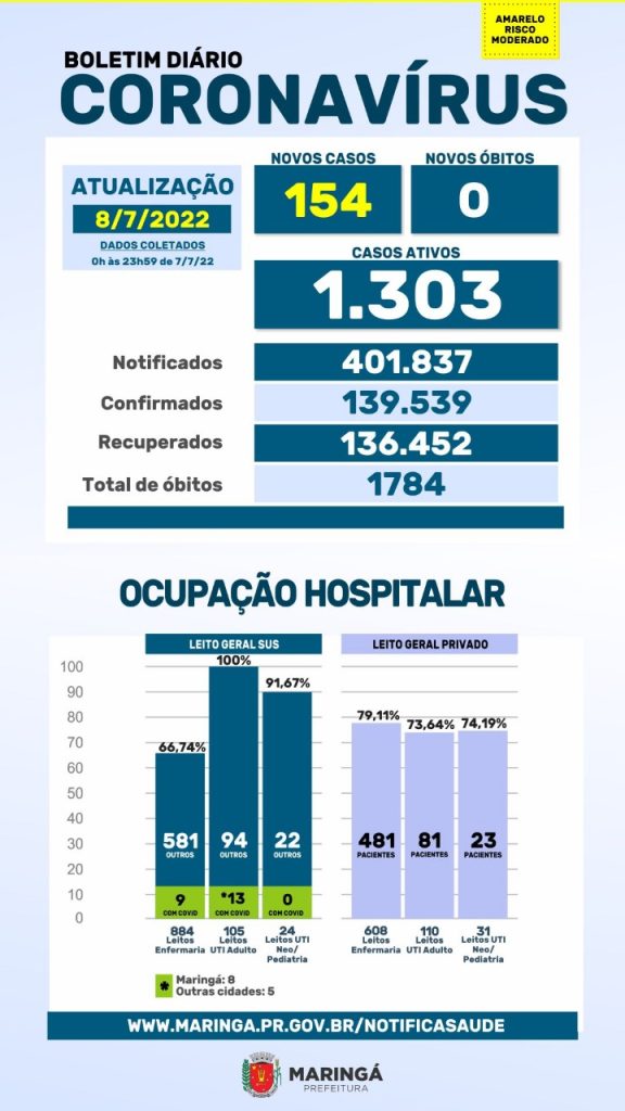 Maringa confirma 154 casos de Covid no boletim desta sexta feira