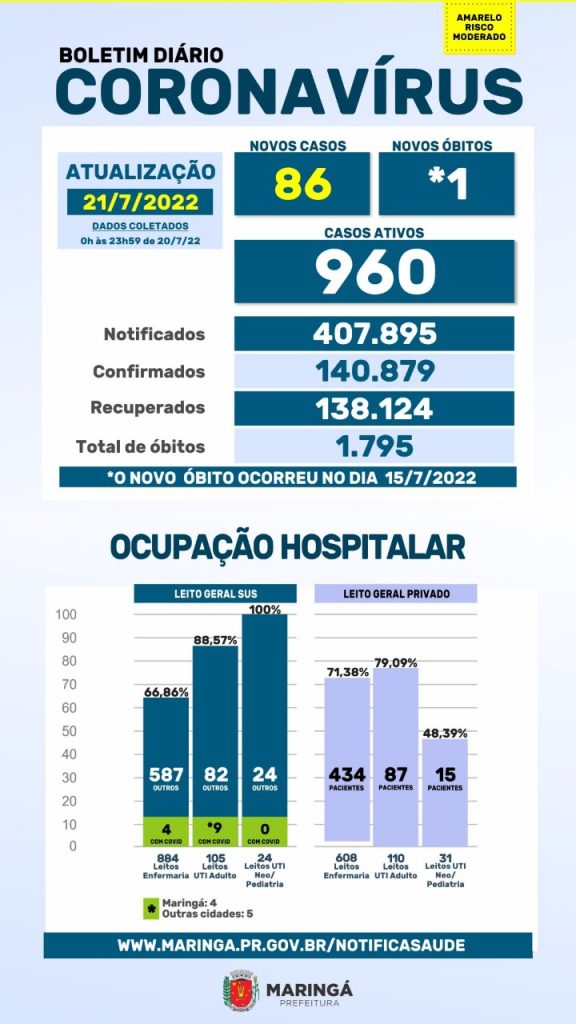 Saude registra 86 novos casos de Covid e uma morte