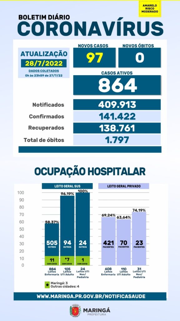 Saude registra 97 casos e nenhuma morte por Covid no