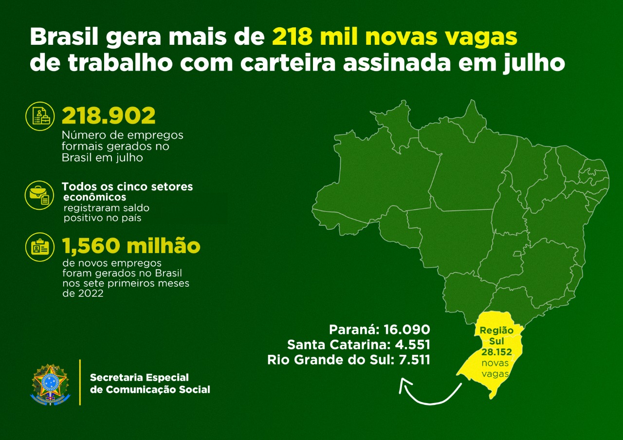 Paran Com Mais De Mil Novos Empregos O Terceiro Estado Do Pa S Que Mais Gerou Vagas Com