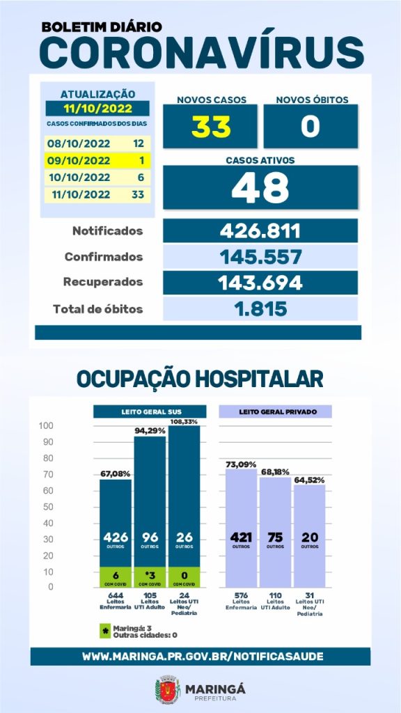 Em quatro dias Maringa registra 52 novos casos de Covid