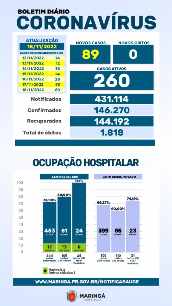 Maringa registra 275 novos casos de Covid em uma semana