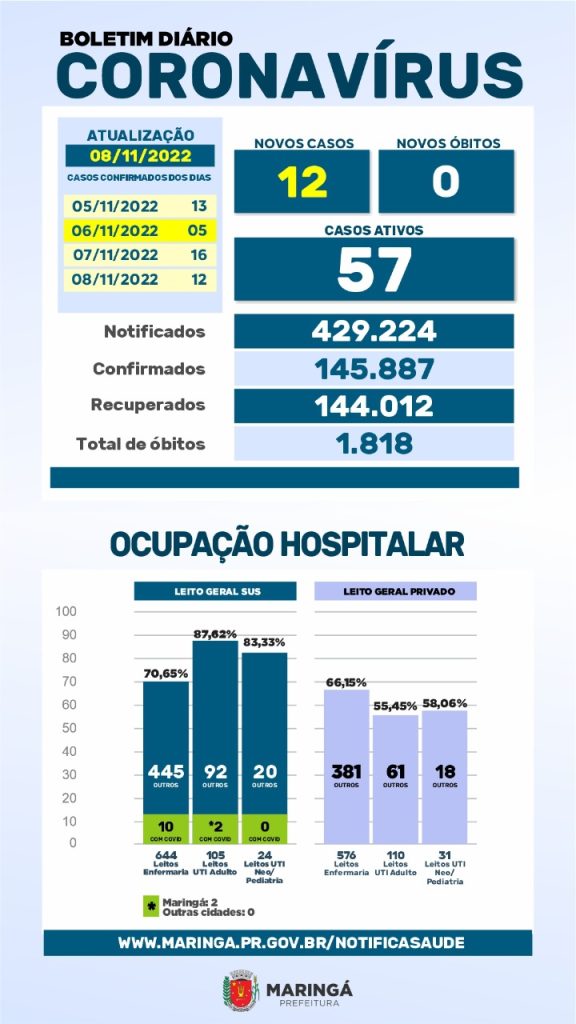 Saude registra 46 novos casos de Covid em quatro dias