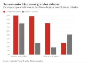 Ranking do Saneamento