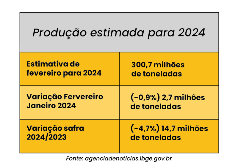 1710364695 345 IBGE preve safra de 300 milhoes de toneladas para 2024