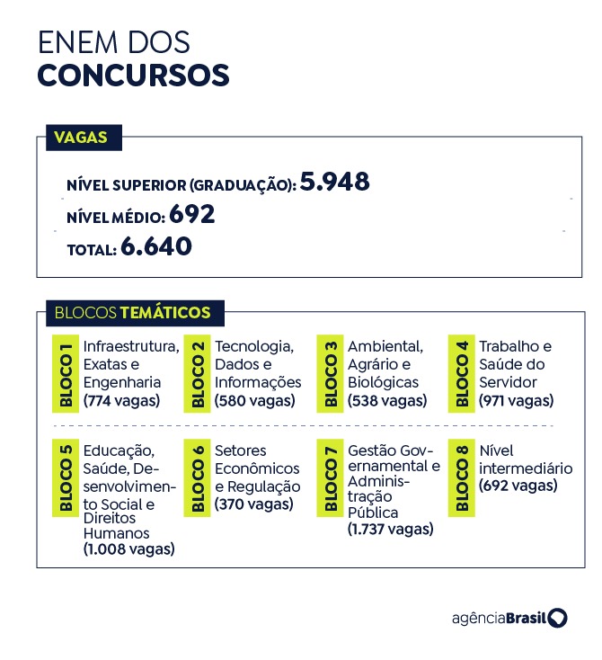 Quase 8 mil candidatos fazem provas do Enem dos Concursos em Maringá