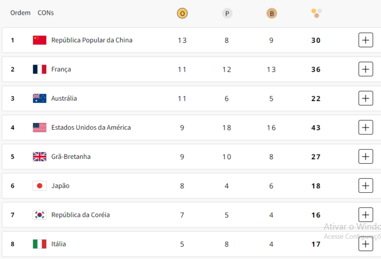 China lidera quadro de medalhas oficial das Olimpíadas com maior número de ouros - Foto: Reprodução COI