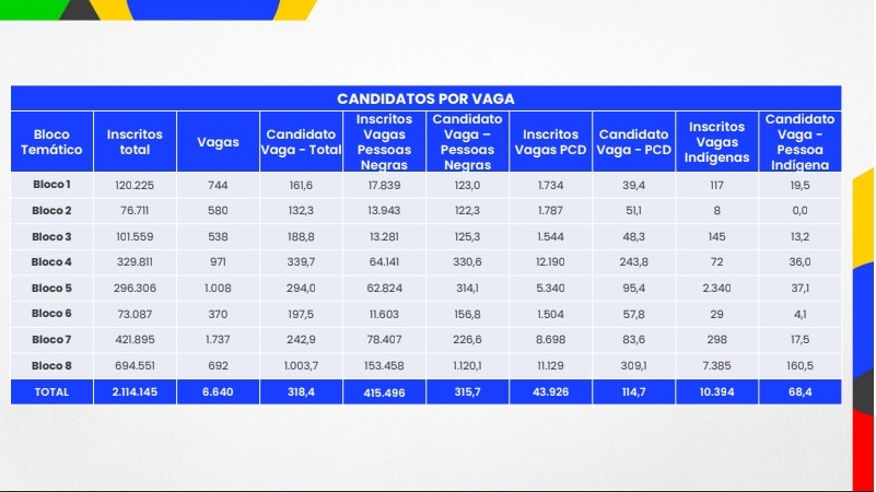 Quase 8 mil candidatos fazem o Enem dos Concursos em Maringá