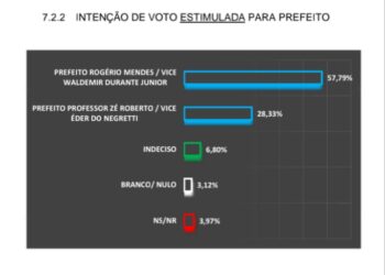 Pesquisa eleitoral do Instituto Neep diz que Rogério Mendes deve ganhar em Floresta