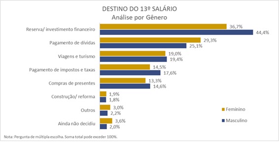 Paranaenses devem priorizar poupança e pagamento de dívidas com o 13º salário