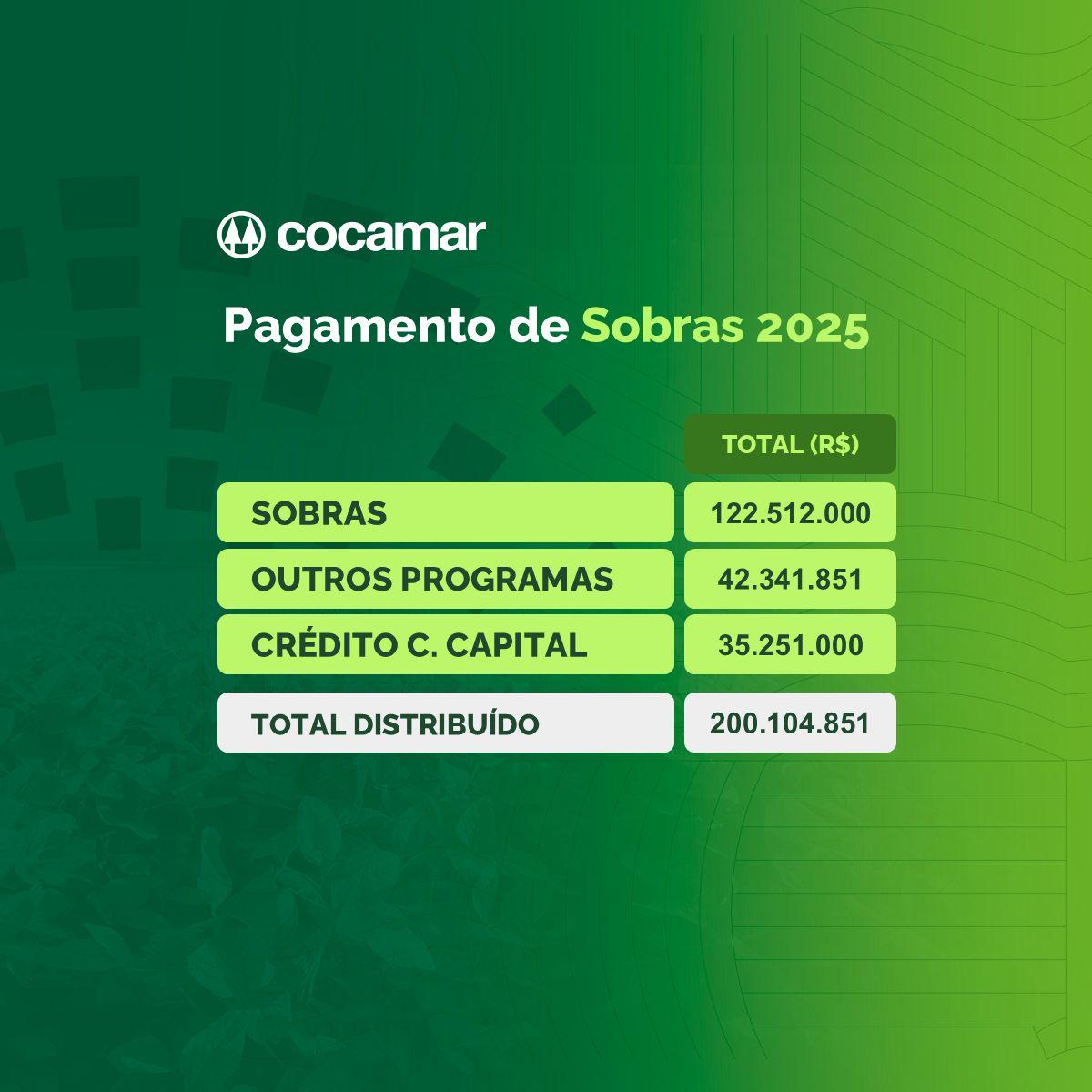 Cocamar distribui mais de R$ 200 milhões de sobras a mais de 20 mil associados