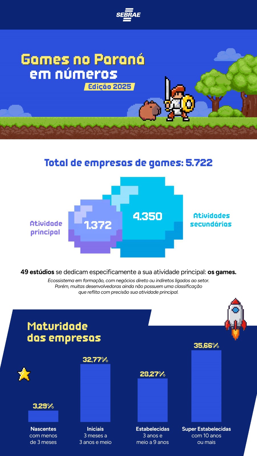 Pela primeira vez, mapeamento revela o cenário da indústria de games do Paraná
